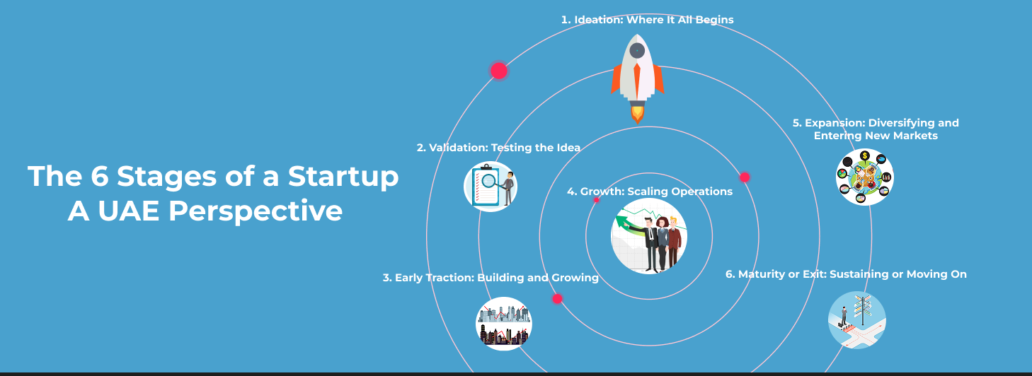 The 6 Stages of a Startup: A UAE Perspective | Hub47